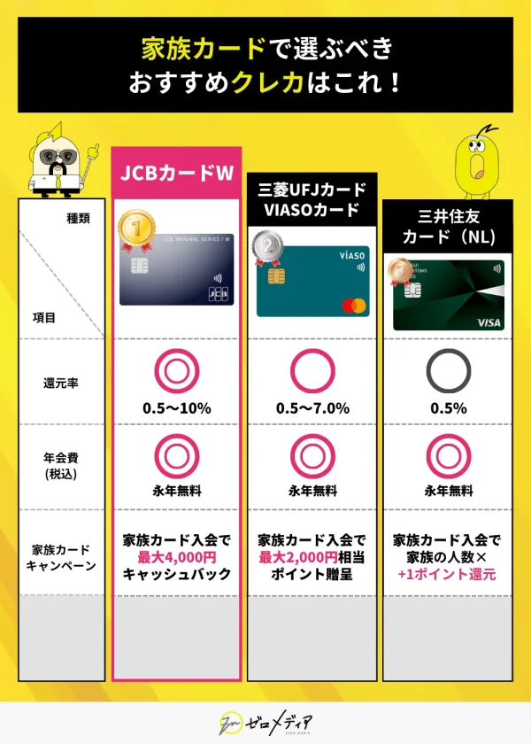 家族カードおすすめ3種を還元率・年会費・キャンペーンで比較。JCBカードWは最大4,000円キャッシュバック。VIASOカードは2,000円相当ポイント進呈。
