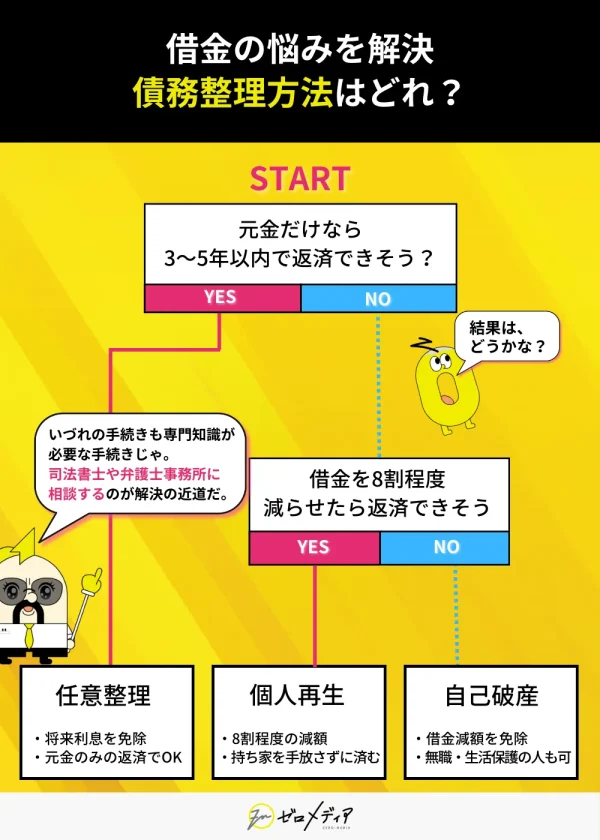 借金問題を解決する債務整理方法を図解するフローチャート。「3～5年で返済できるか」などの質問にYES/NOで分岐し、「任意整理・個人再生・自己破産」の適切な選択肢を導く。