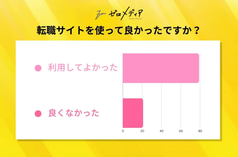 転職サイトを使ってよかったか