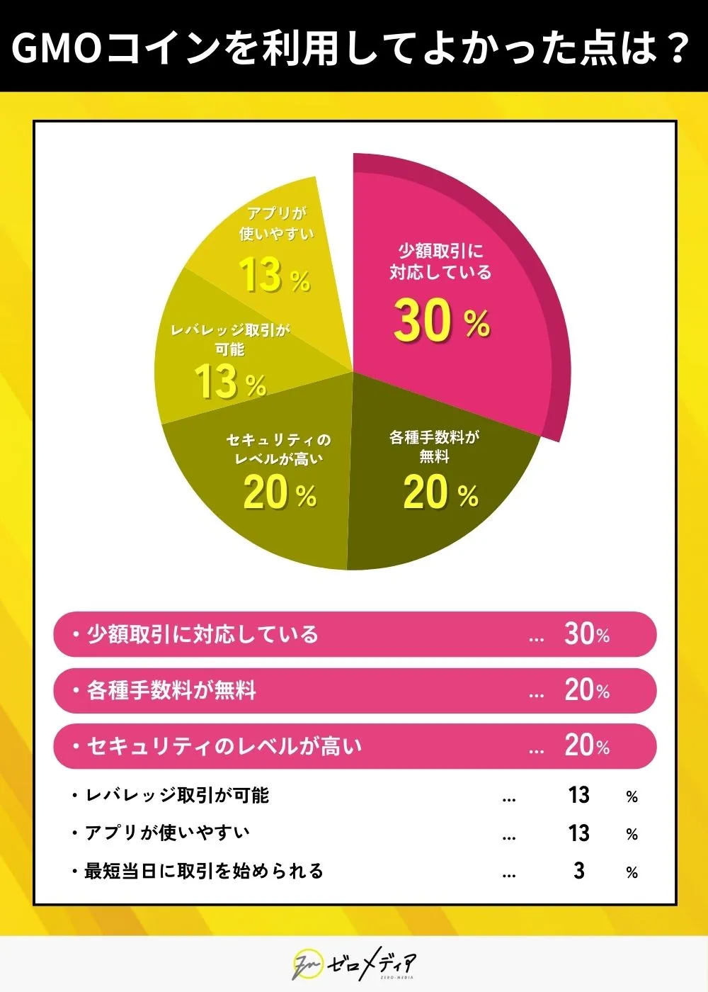 GMOコインを利用してよかった点は？