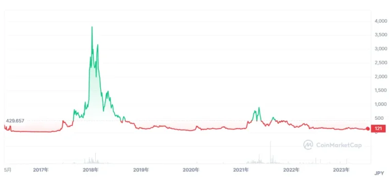 リスク（LSK）の価格動向とチャート
