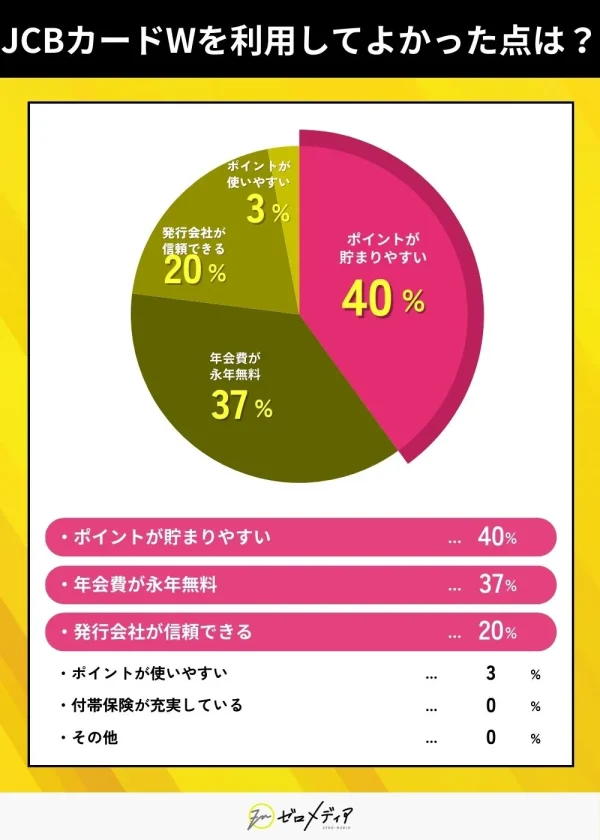 JCBカードWを利用して良かった点は？