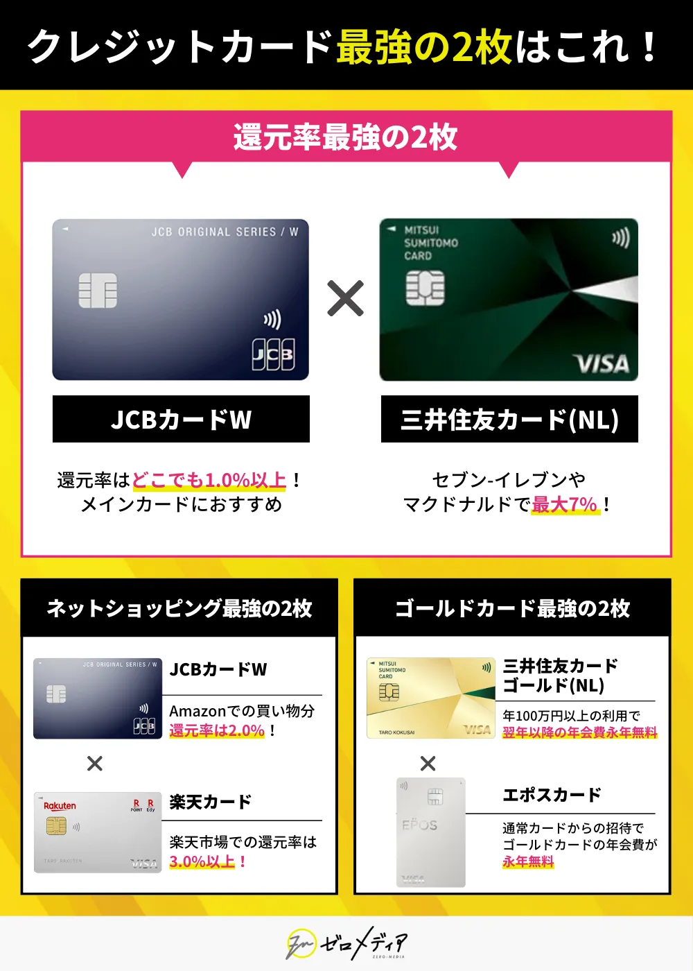 クレジットカード最強の2枚 JCBカードW 三井住友カードNL 還元率1%以上 セブンイレブン マクドナルドで高還元 年会費無料