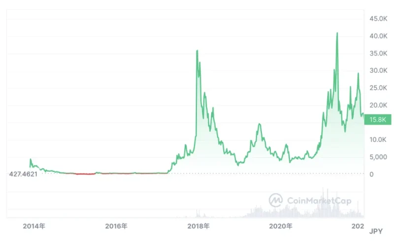 LTC（ライトコイン）の過去のチャート推移