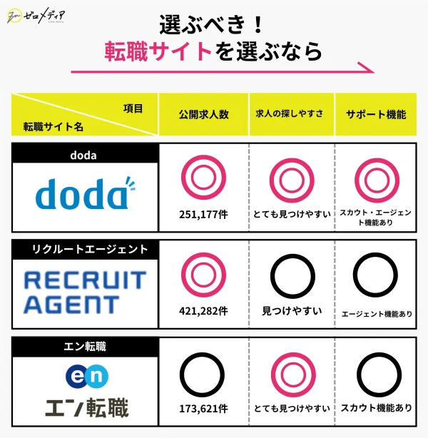 転職サイト選ぶなら