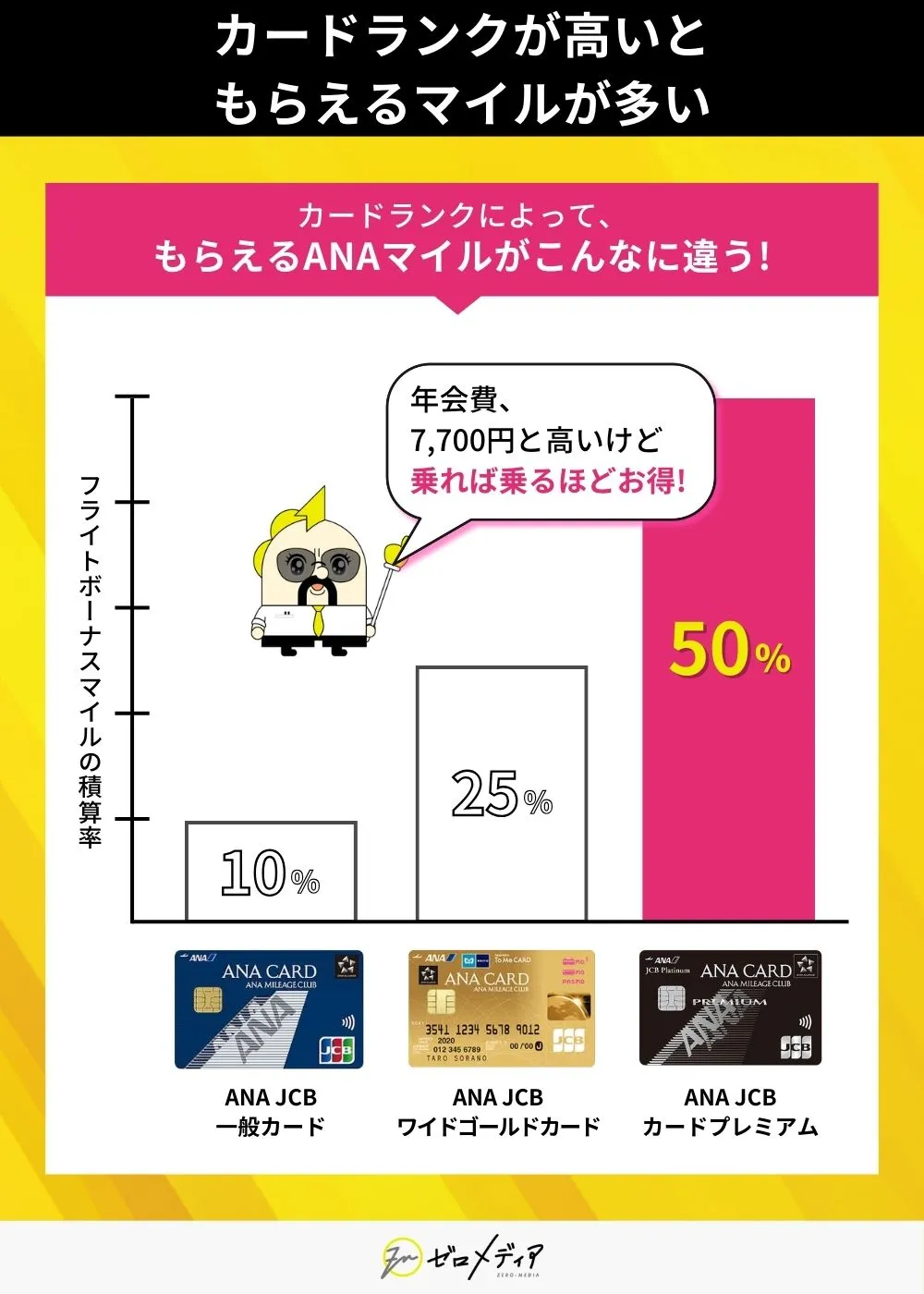 ANAカードのランク別でもらえる搭乗ボーナスマイルを比較したグラフ年会費とマイルの違いが視覚的にわかる