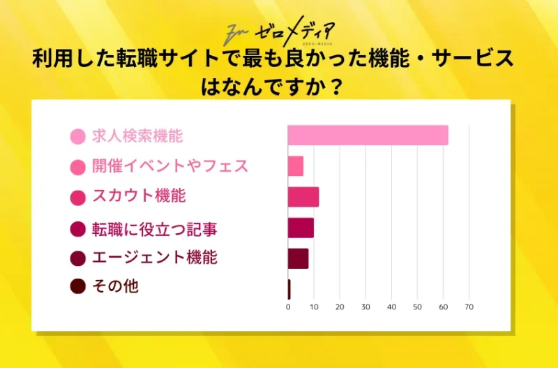 利用した転職サイトで最も良かった機能・サービスはなんですか?