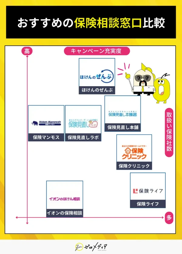 保険相談窓口のキャンペーン充実度と取扱保険会社数の比較マトリクス。「ほけんのぜんぶ」が最上位で高評価。その他、保険見直しラボ、保険マンモスなどを位置づけ。