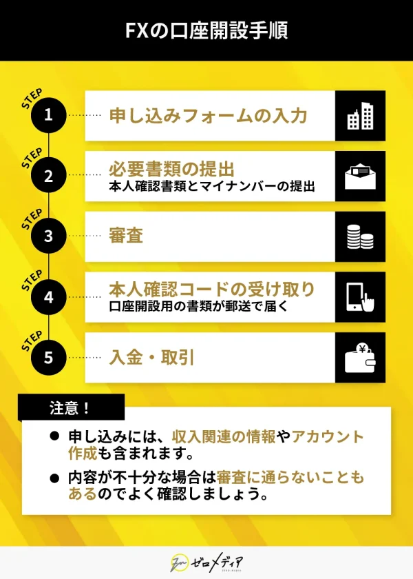 FX口座開設の手順をステップ形式で解説。申込フォーム入力、必要書類提出、審査、確認コード受取、入金・取引。収入情報や不備があると審査に通らない可能性あり。