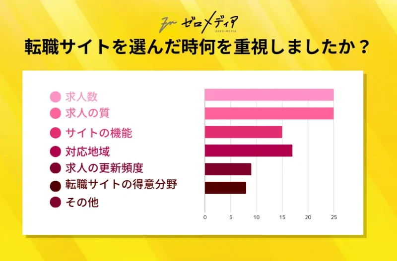 転職サイトおすすめ用 ランキング 満足