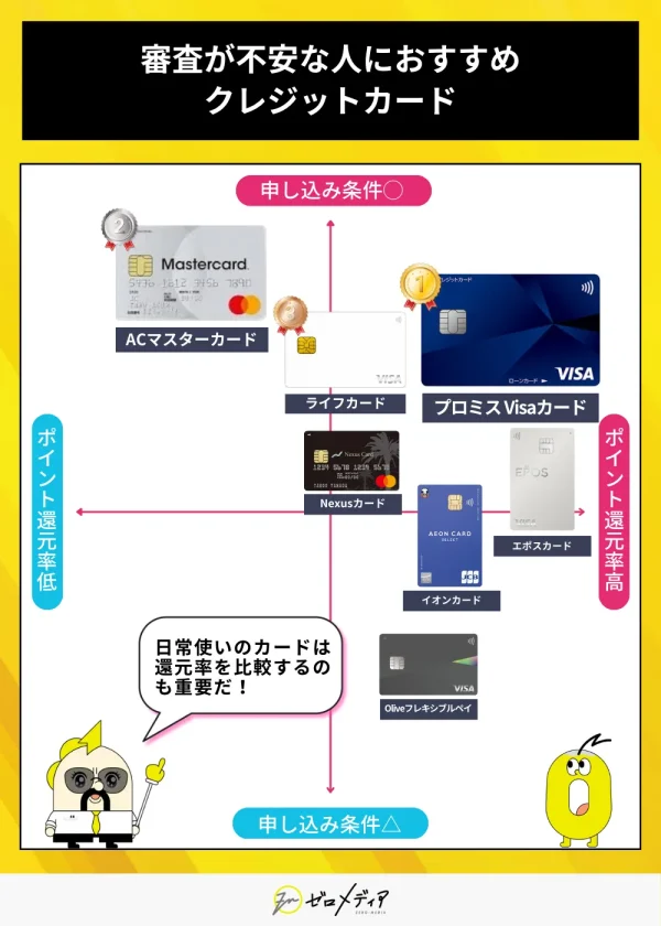 審査が不安な人におすすめのクレジットカード比較 プロミスVisaカードやACマスターカードなど申し込み条件がやさしいカードを紹介