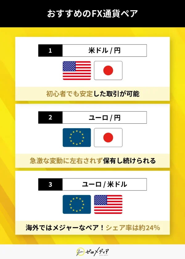 FXのおすすめ通貨ペアをランキング形式で紹介。1位は米ドル／円（安定した取引）、2位はユーロ／円（保有向け）、3位はユーロ／米ドル（海外でメジャー、シェア約24%）。
