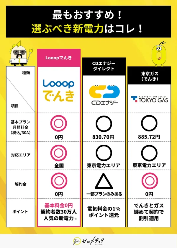 Looopでんき、CDエナジーダイレクト、東京ガス(でんき)の比較。Looopでんきは基本料金0円、全国対応、解約金なし。CDエナジーは830.70円、東京ガスは885.72円。CDエナジーは一部プランに解約金あり。