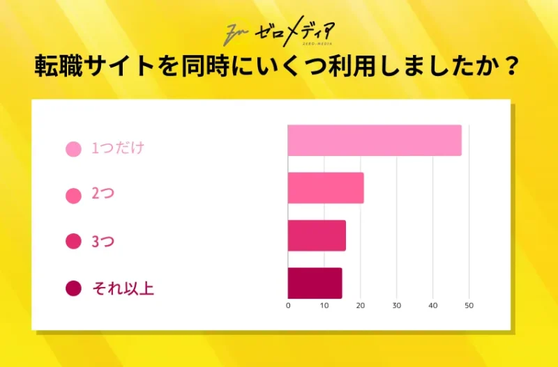 転職サイトを同時にいくつ利用しましたか?
