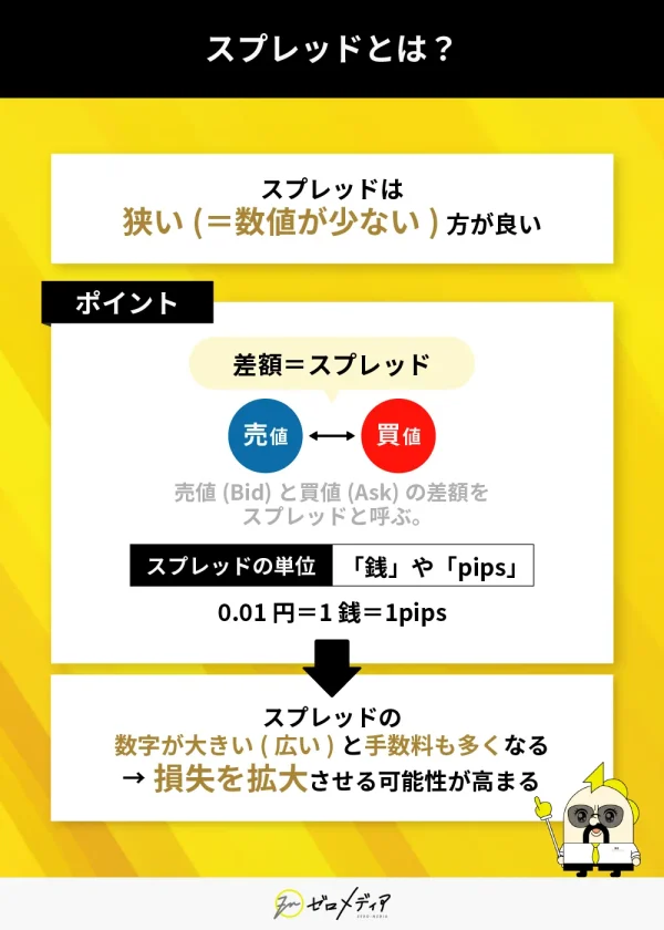 FXのスプレッドとは何かを解説。スプレッドは売値と買値の差で、狭いほうが良い。広いと手数料が増え、損失の可能性も高まる。単位は銭やpipsで表す。