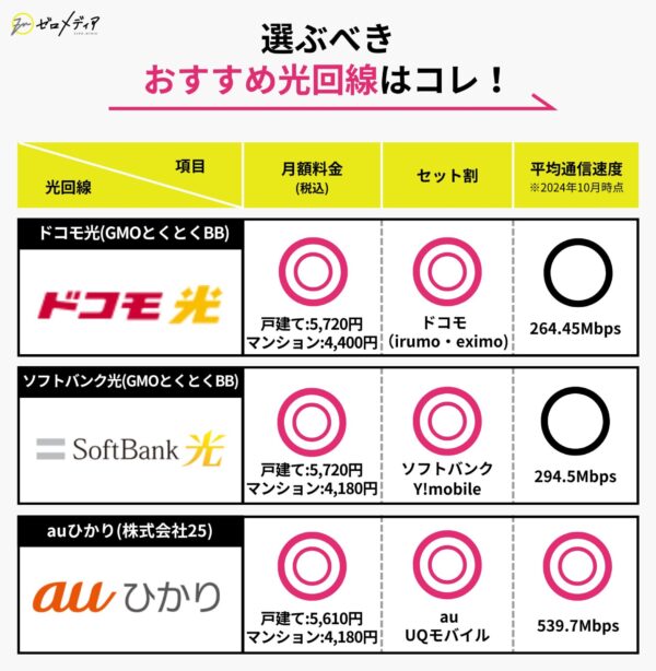 光回線 おすすめ