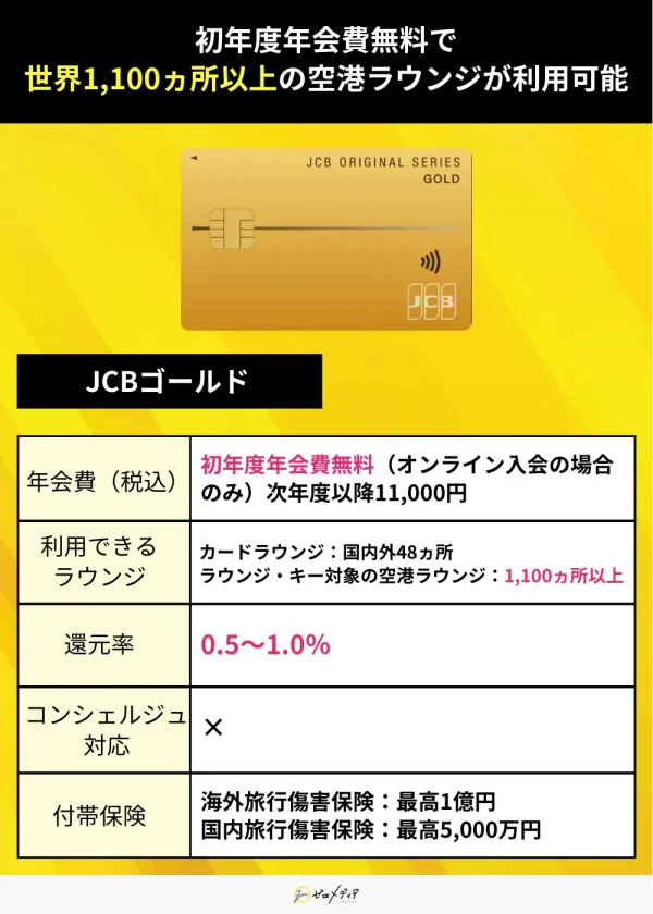 JCBゴールドカードの特徴を紹介。オンライン入会で初年度年会費無料、次年度以降11,000円。還元率0.5~1.0%。旅行保険も最大1億円付帯。