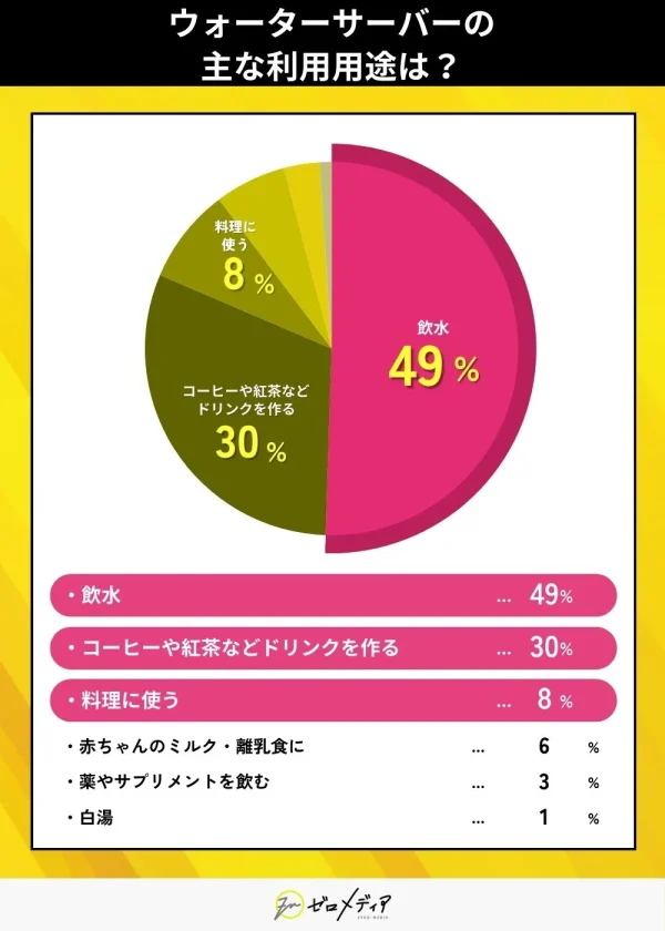 ウォーターサーバーの水の主な利用用途