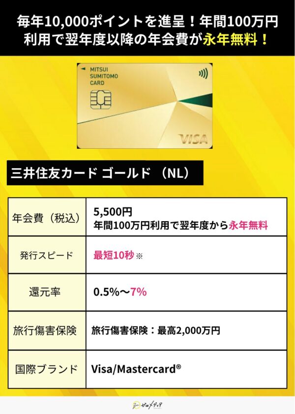 三井住友カード ゴールド（NL）の特徴 年会費5,500円が年間100万円利用で翌年以降永年無料になる高還元ゴールドカード