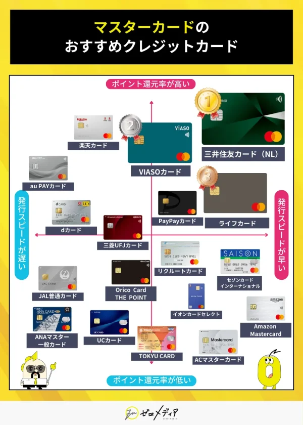 マスターカード対応のおすすめクレジットカード比較:発行スピードとポイント還元率の早見図、三井住友NLカードが高評価