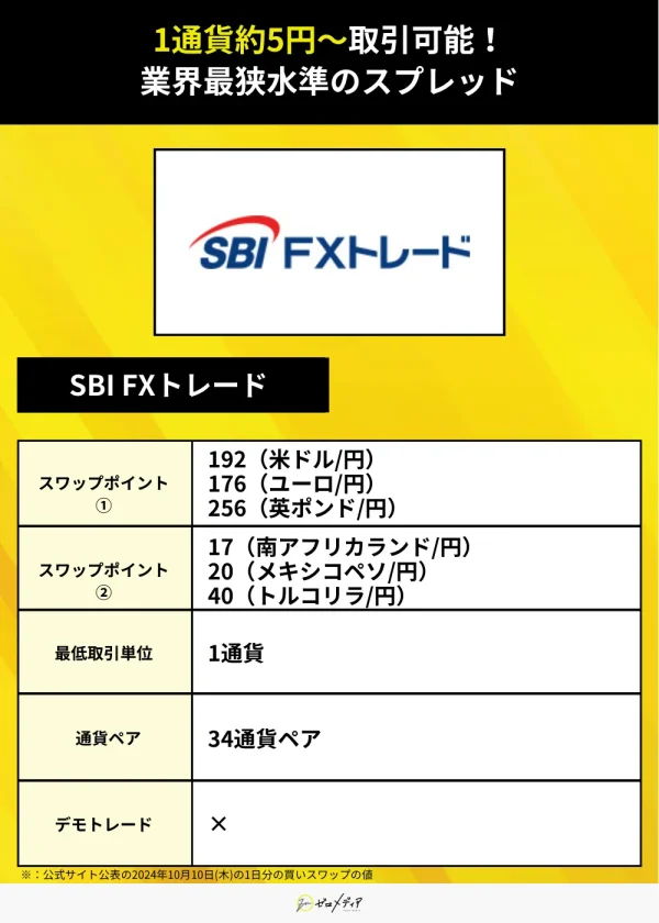 SBI FXトレード（スワップポイント）
