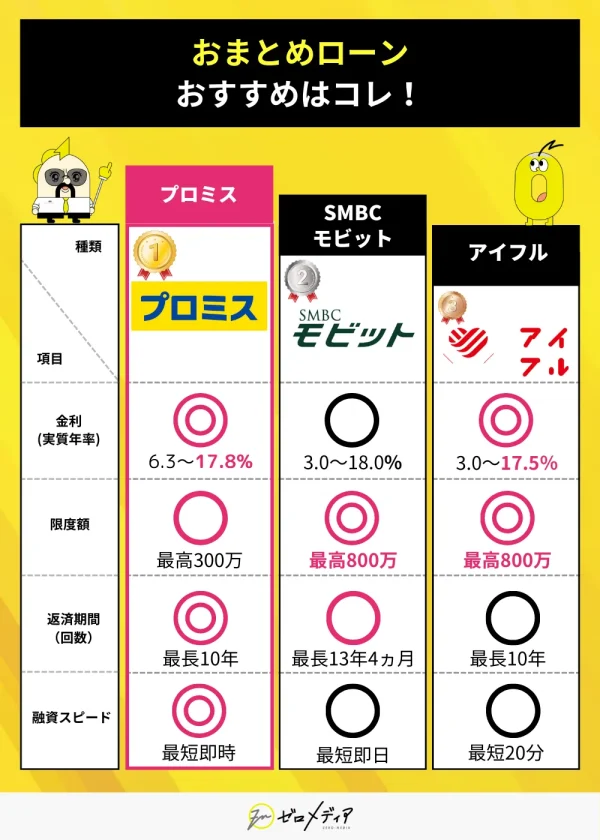 おまとめローン　おすすめランキング1位から3位