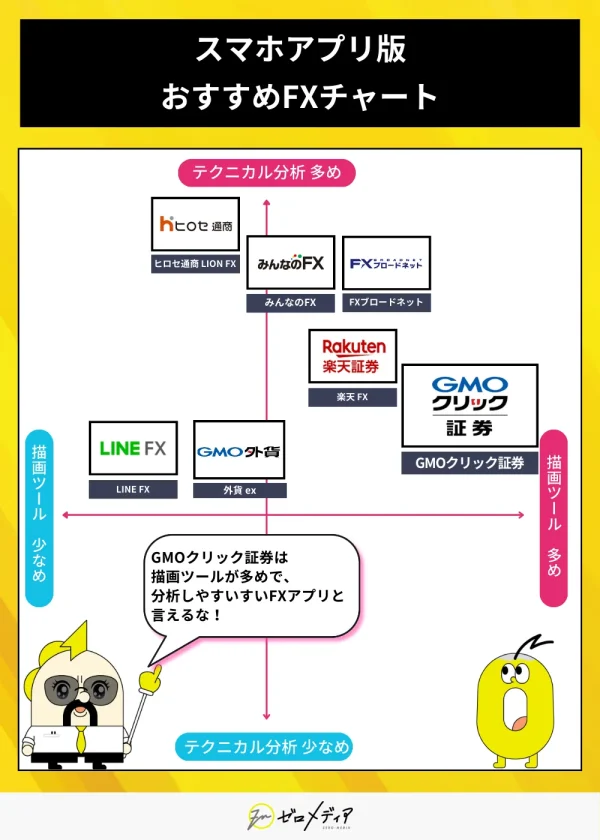 スマホアプリ版FXチャートのおすすめ比較マトリクス。GMOクリック証券は描画ツールとテクニカル分析の両方で高評価。LINE FXや外貨exは描画・分析とも少なめ。