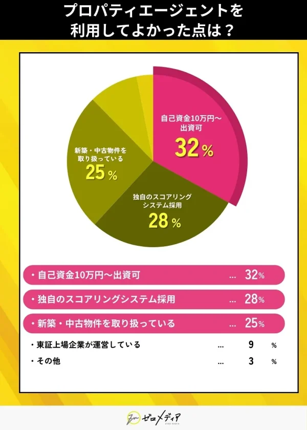 プロパティエージェントを利用して良かった点は