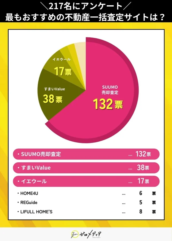 217名へのアンケート調査結果を円グラフで表示。「SUUMO売却査定」が132票で最多。次いで「すまいValue」38票、「イエウール」17票。「HOME4U」「REGuide」「LIFULL HOME'S」は10票未満。