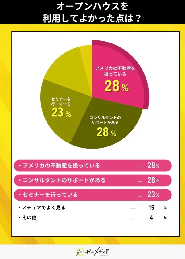 オープンハウスを利用して良かった点は
