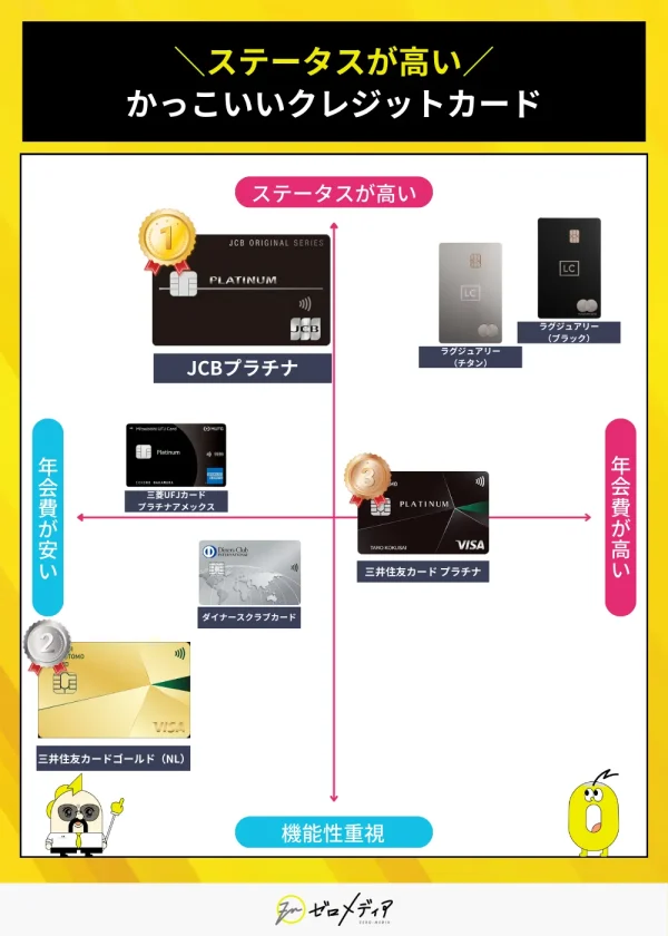 高ステータスでかっこいいクレジットカードを比較したチャート。JCBプラチナがステータス・年会費バランスともに優れた1位。ラグジュアリーカード（チタン・ブラック）や三井住友カードプラチナも紹介