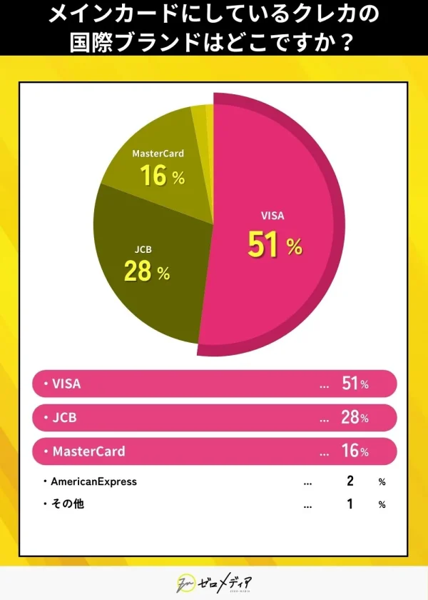 メインカードにしているクレカの
国際ブランドはどこですか？