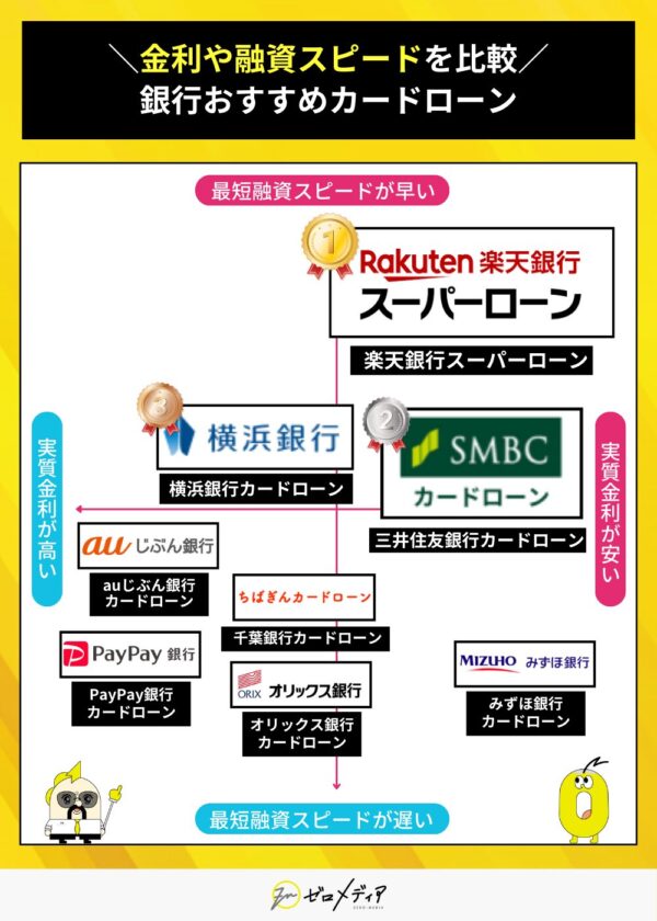 主要銀行カードローンの融資スピードと金利を比較したマトリクス。楽天銀行スーパーローンが最速融資と低金利の両立で高評価。三井住友銀行や横浜銀行もランクイン。
