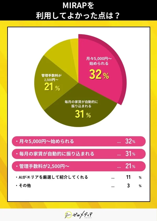 MIRAPを利用して良かった点は