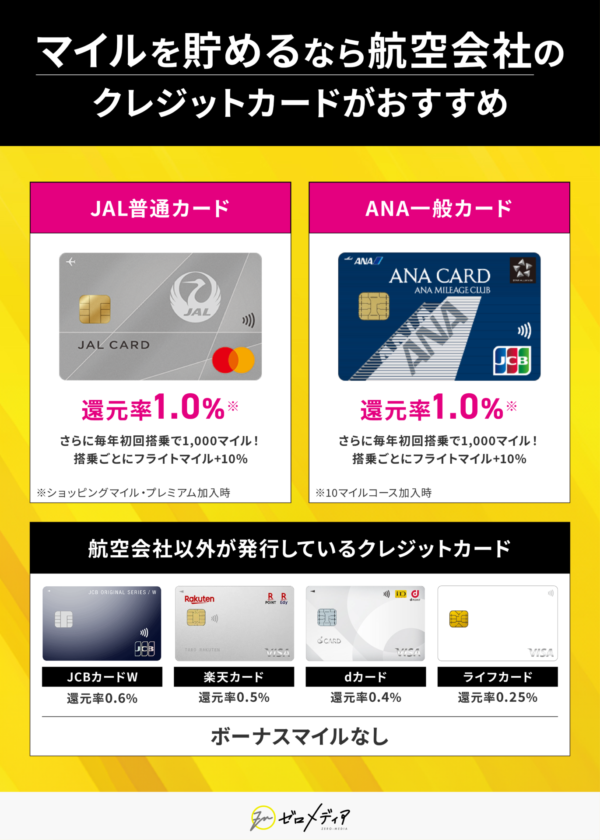 マイルを貯めるなら航空会社のクレジットカードがおすすめ