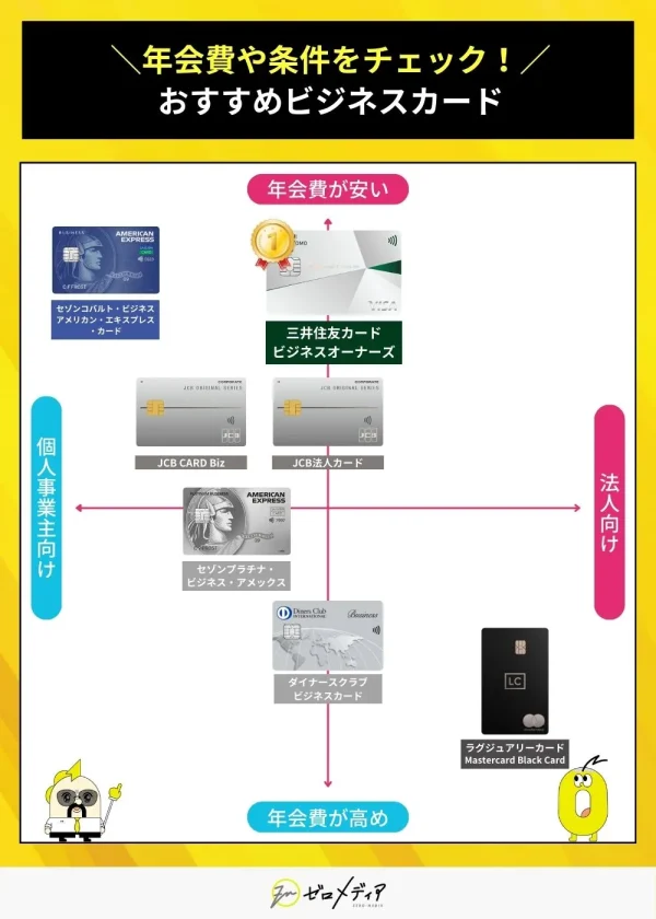 法人カードのおすすめ比較マップ図：年会費の安さと対象者（個人事業主向け・法人向け）で分類されたビジネスカードを紹介
