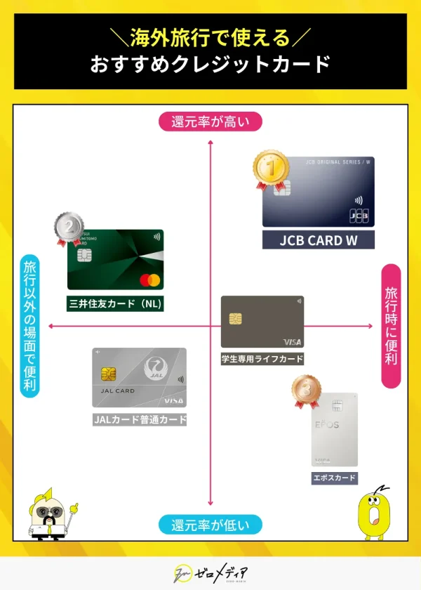 海外旅行で使えるおすすめクレジットカードを、旅行時の利便性とポイント還元率の2軸でマッピング。JCBカードWが1位評価で高還元・旅行時も便利。