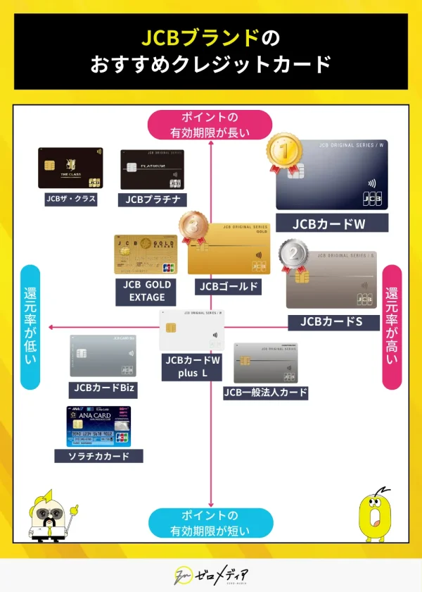 JCBブランドのクレジットカードをポイント還元率と有効期限でマッピング。JCBカードWが高還元＆有効期限長で1位評価。ビジネスカードやソラチカカードも掲載。
