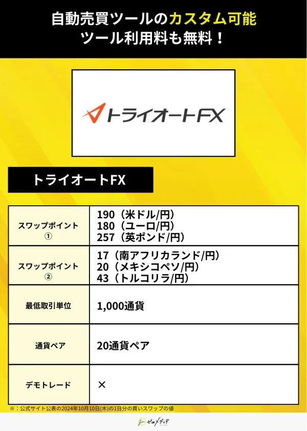 トライオートFX（スワップポイント）