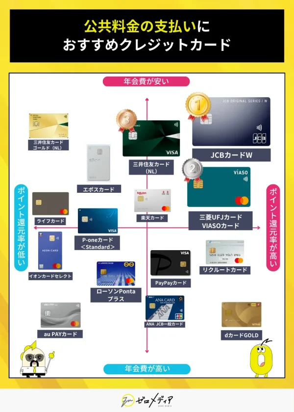 公共料金の支払いにおすすめのクレジットカード比較カオスマップ 年会費とポイント還元率で選ぶ