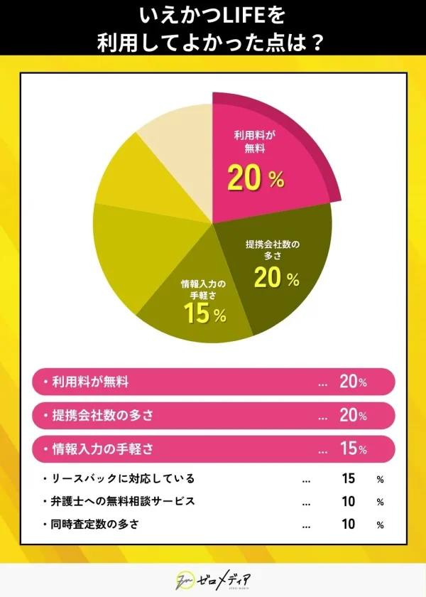 いえかつLIFEを利用してよかった点は？