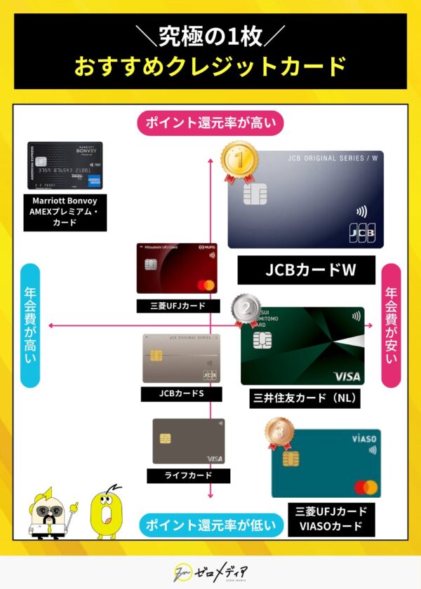 究極の1枚としておすすめのクレジットカード比較表 JCBカードW 三井住友カードNL VIASOカードの年会費と還元率をマトリクスで分析