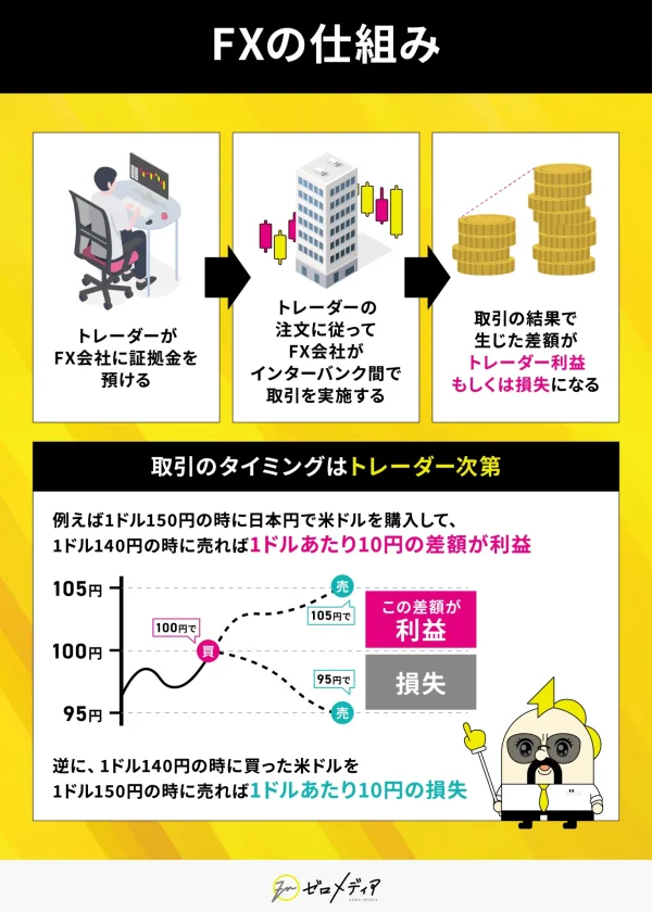 FXの仕組みをイラストで解説。トレーダーが証拠金を預け、FX会社がインターバンクで取引を行い、レート差で損益が発生。例として1ドル150円で買って140円で売ると10円損失。