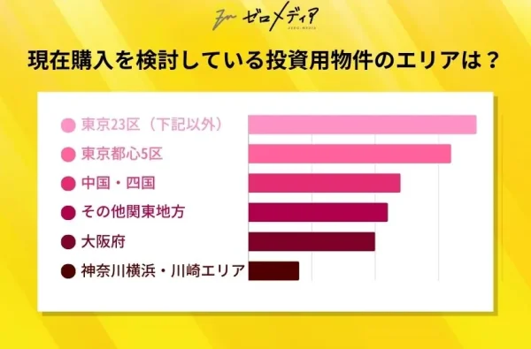現在購入を検討している投資用物件のエリアは?