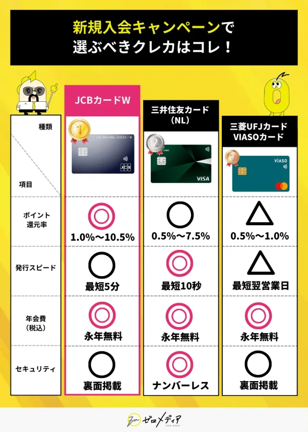 クレジットカードキャンペーンおすすめ3選