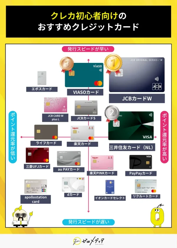 発行スピードとポイント還元率を基にしたクレカ初心者向けおすすめカードのマトリクス図。JCBカードWが発行スピードとポイント還元率で最上位に位置。