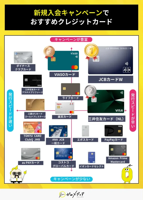 新規入会キャンペーンが充実したおすすめクレジットカードを、発行スピードとキャンペーンの充実度でマトリクス票で比較。