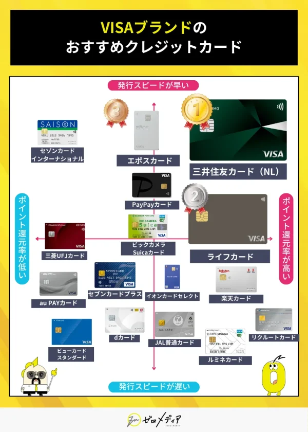 VISAブランドのおすすめクレジットカードを発行スピードとポイント還元率でマッピング。三井住友カードNLが発行最速で高還元と評価。