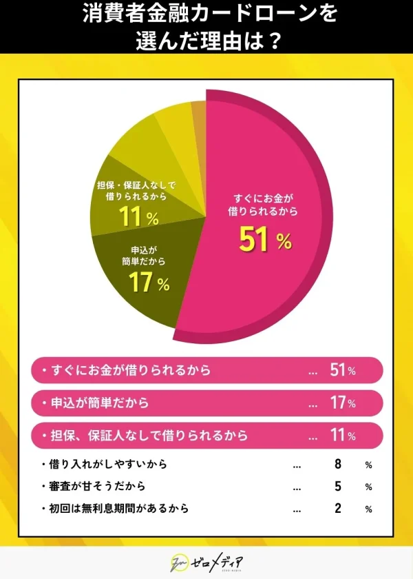 消費者金融カードローンを 選んだ理由は？