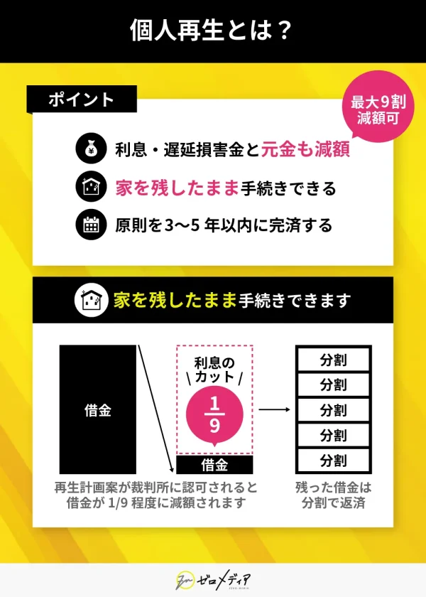 個人再生の説明図。最大9割減額可能で、家を残したまま手続き可能。借金の1/9まで圧縮し、残りを分割返済する仕組みを図で表現。